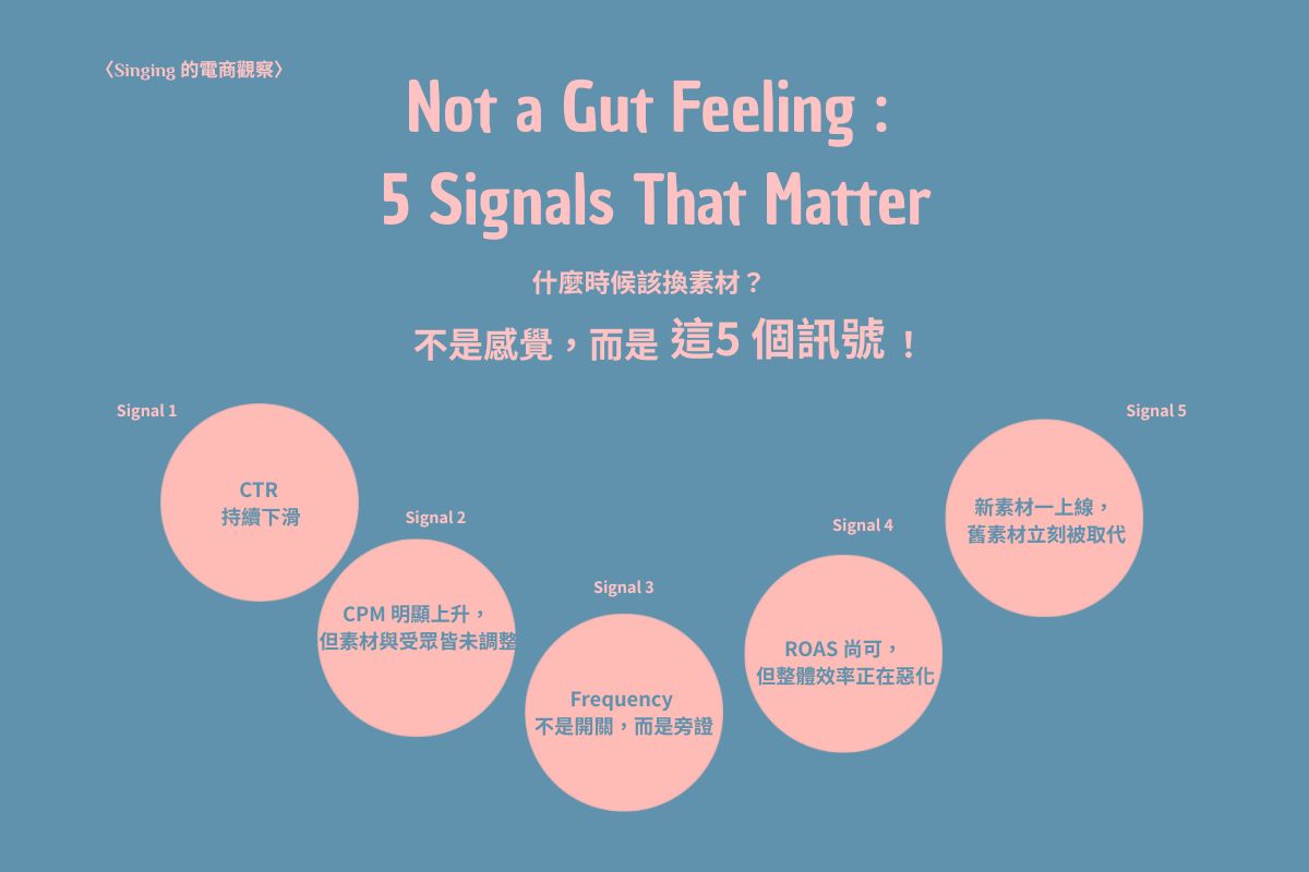 〈Singing 的電商觀察〉什麼時候該換素材？不是感覺，是這 5 個訊號