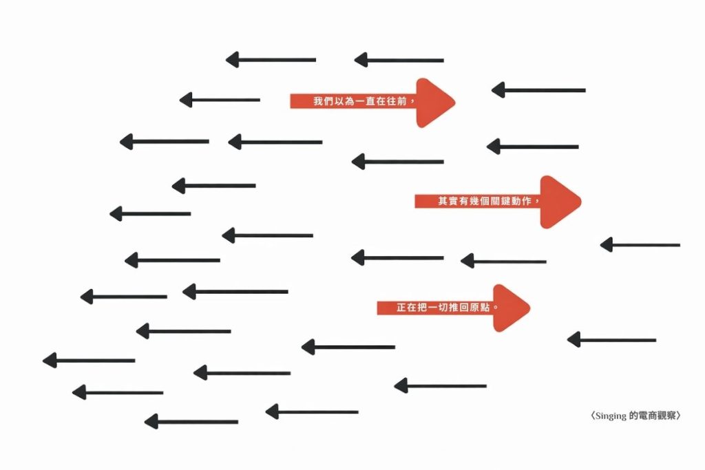 電商行銷中因頻繁優化與方向反覆，導致系統無法累積判斷、成效被推回原點的視覺意象